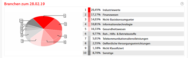 Fondsstruktur Diagramm